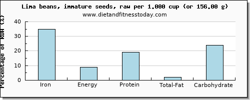 iron and nutritional content in lima beans